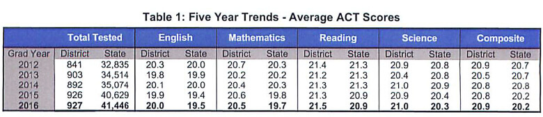 5 year act trend table