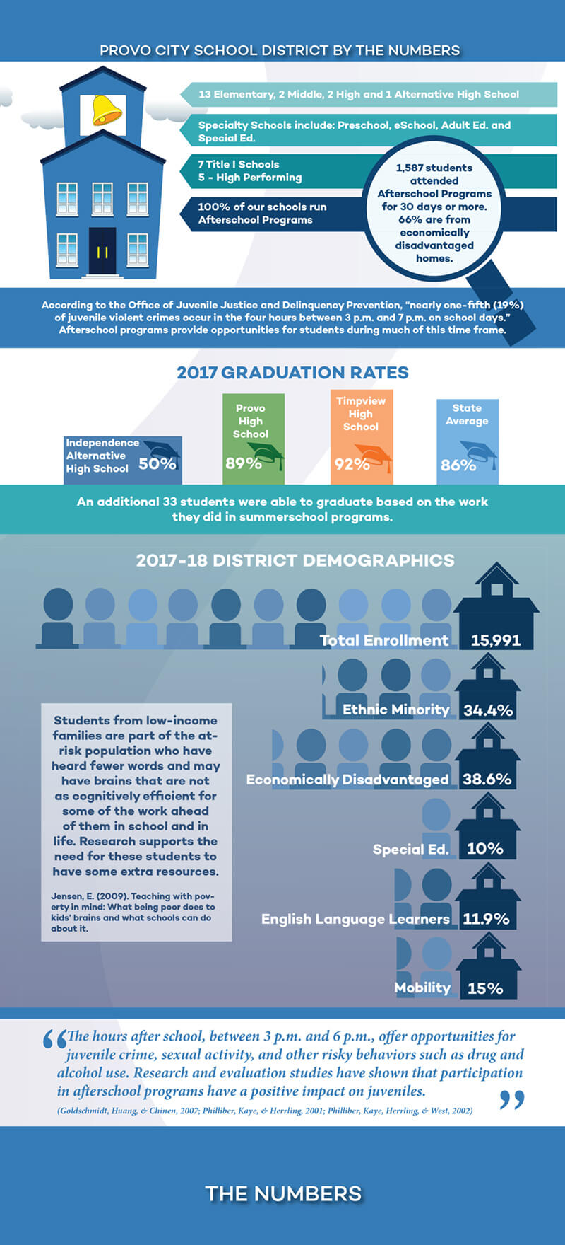 District numbers infographic