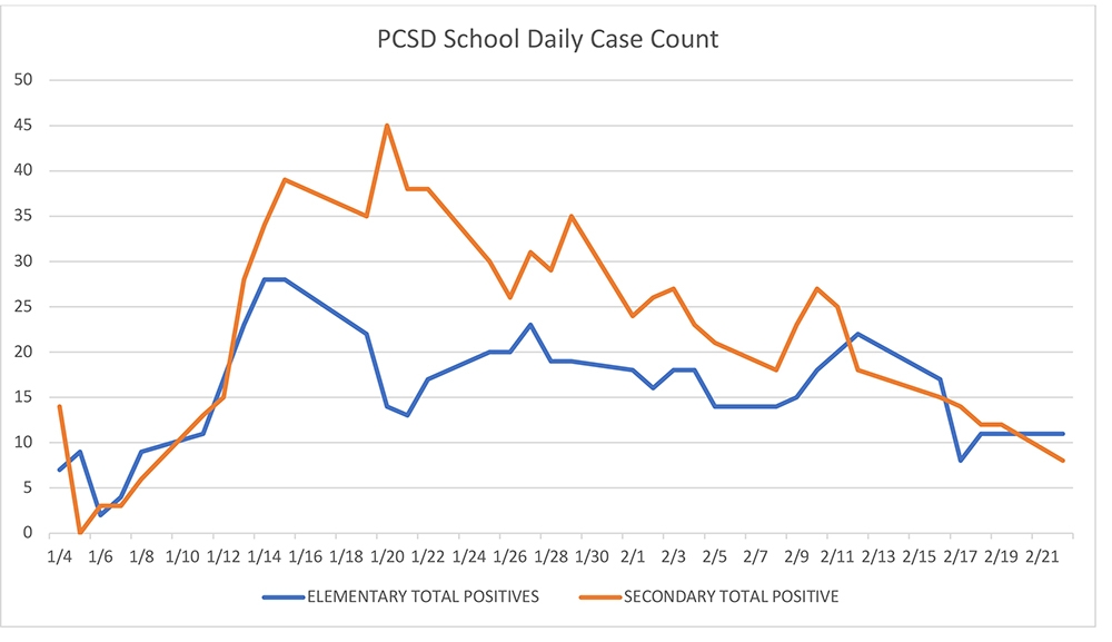 PCSD Case Count Graph