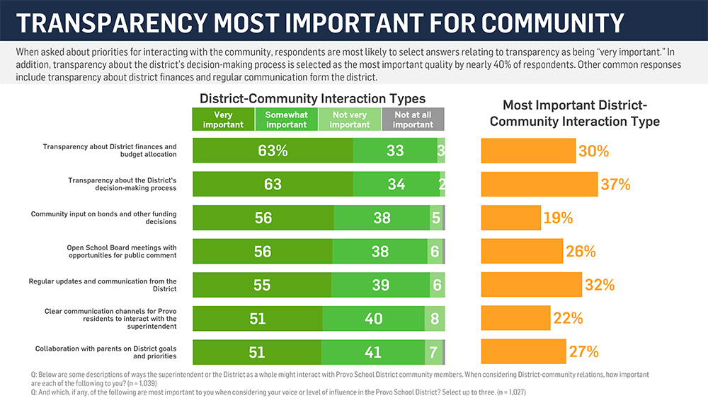 survey most important for community