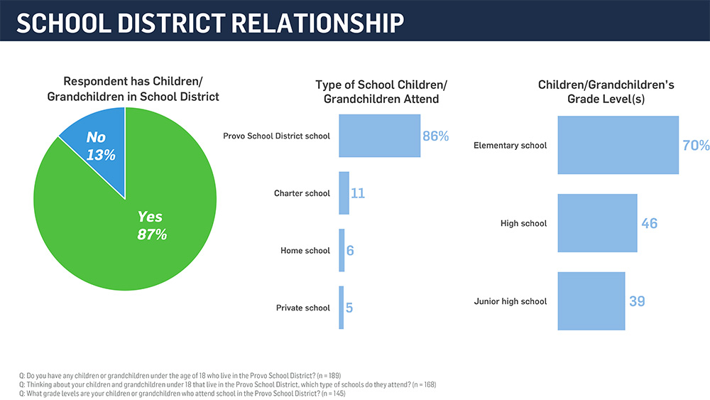 survey district relationships