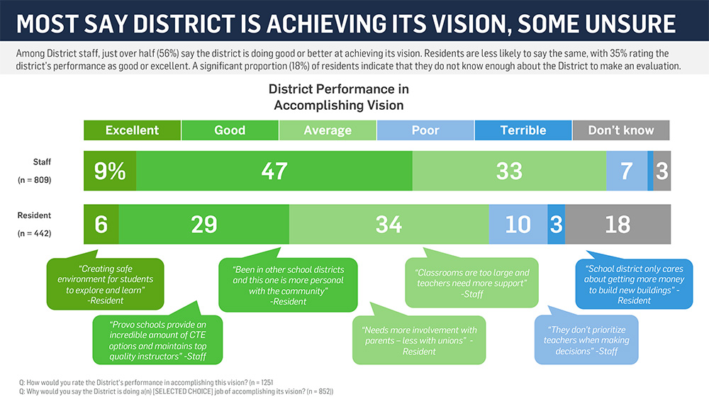 survey most say distric is achieving its vision