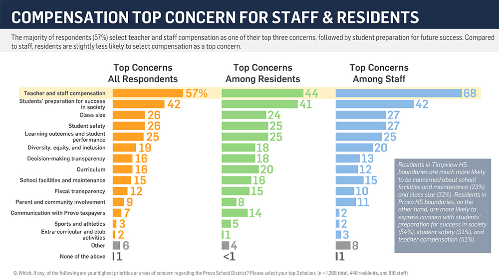 survey compensation top concern for staff and residents