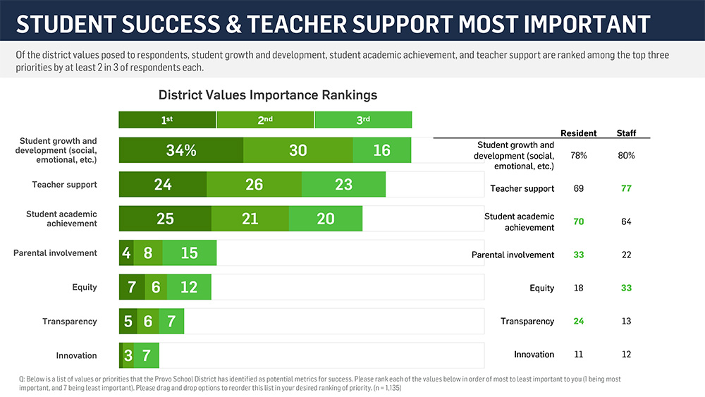 survey student success and teacher support most important