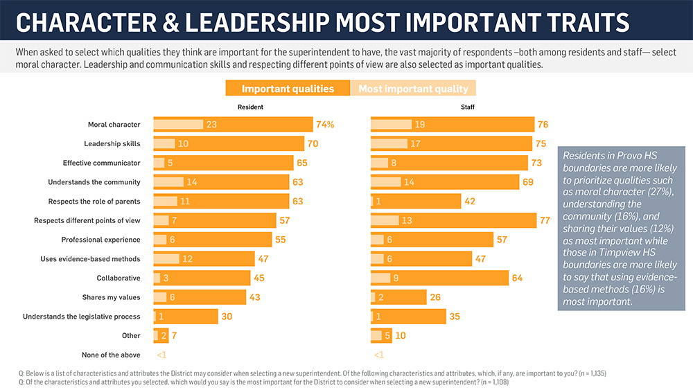 survey character and leadership most important traits