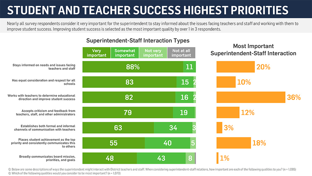 survey student and teacher success highest priority