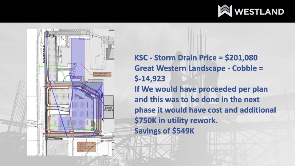 Timpview Slide 4:On the right side, a cost overview is provided, listing storm drain prices and cobble installation costs. The left image shows a blueprint of the school's interior, with future areas for the admin, counseling, and performing arts highlighted.Verbatim Text on Slide:Right Side Text:"KSC - Storm Drain Price: $201,080""Great Western Landscape - Cobble: $14,923""If we had proceeded per plan, cost would be $750K in utility rework. Savings: $549K."Left Image: Blueprint of future admin/counseling area and Performing Arts/CTE addition:Red Textbox (Top left): "Future admin and counseling area."Red Textbox (Below): "Rough outline of future auditorium / Performing Arts / CTE addition shown as in lavender."