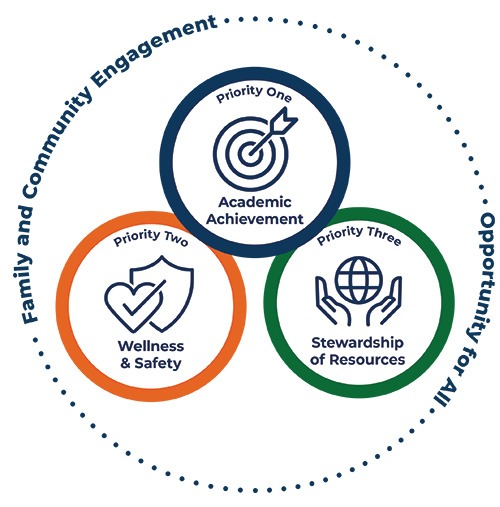 district priorities: Academic achievement, wellness and safety and stewardship of resources