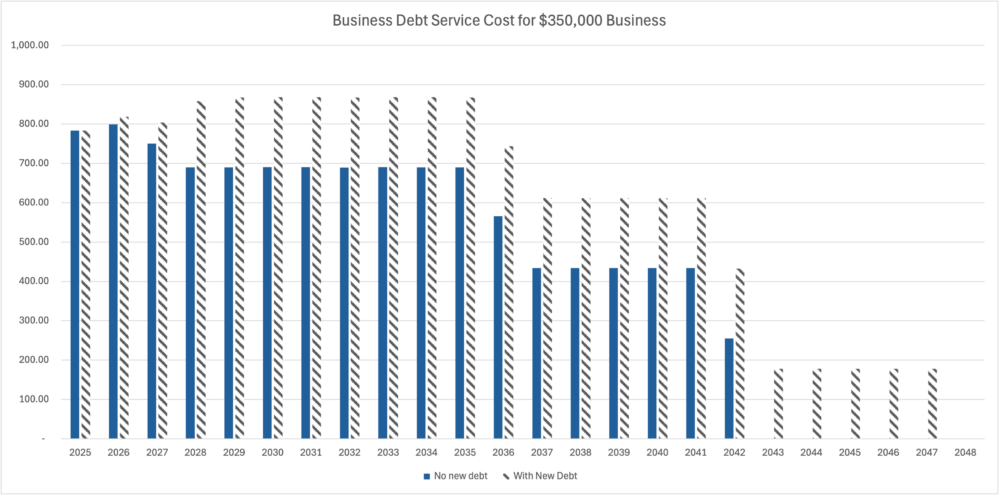 Graph of business debt service cost for a business of $350,000 differentiating  no new debt verses adding the lease revenue bond.