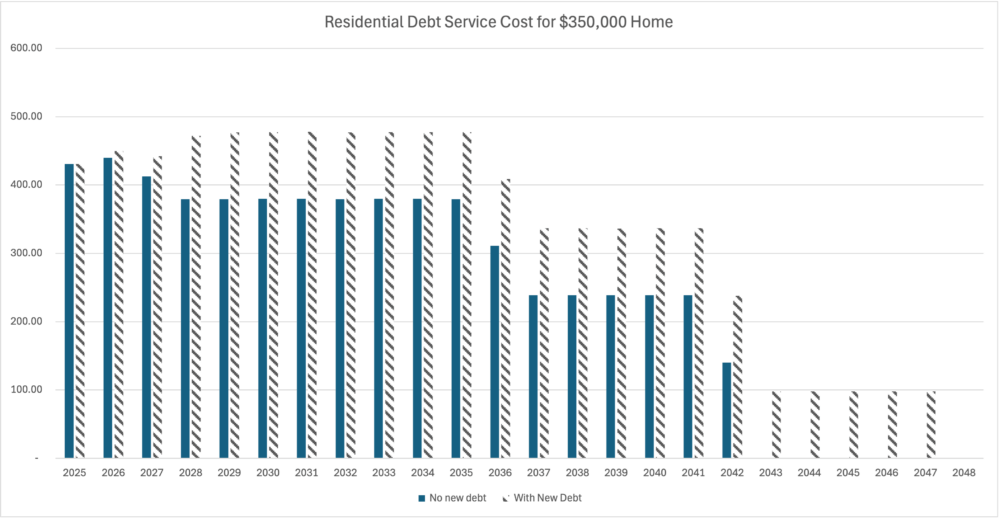 Graph of residential debt service cost for a home of $350,000 differentiating the no new debt verses adding the lease revenue bond.